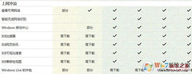 Windows7各版本上網功能區別