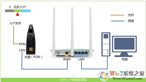 寬帶是光纖接入時(shí),Win7電腦和無線路由器的正確連接方式
