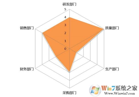 Excel表格中怎么制作雷達圖表?