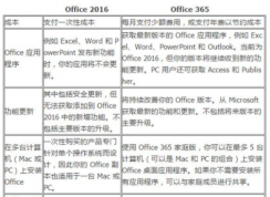 office365和office2016有何區別？哪個好？