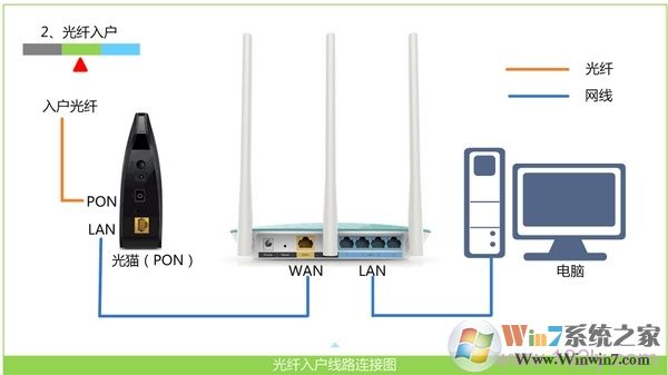 寬帶是光纖接入時，路由器正確連接方式