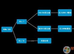 NVMe SSD安裝Win7,NVMe固態(tài)硬盤(pán)怎么安裝Win7圖文教程