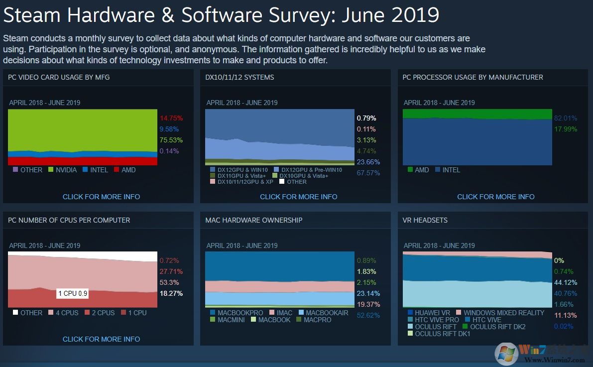 Steam 6月調查數據顯示：Win10系統成主流，占據71%份額