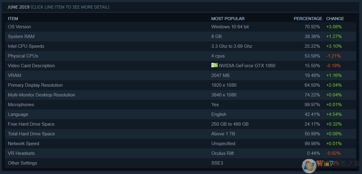 Steam 6月調查數據顯示：Win10系統成主流，占據71%份額