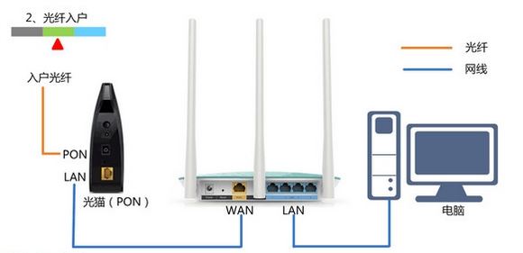 Fast無線路由如何設置?fast路由器設置教程(圖文教程)