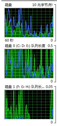 win10系統(tǒng)資源監(jiān)視器磁盤藍黃線、活動時間代表什么意思？