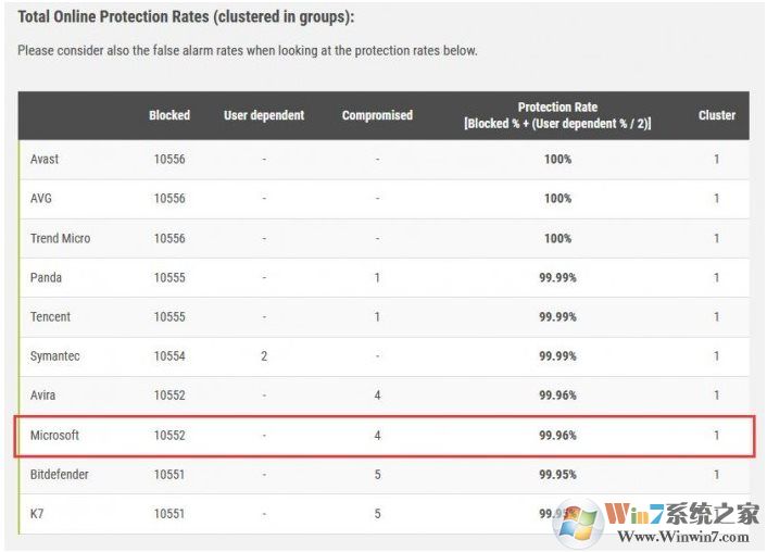 Windows Defender殺毒能力怎么樣？9月惡意軟件防護報告：前十