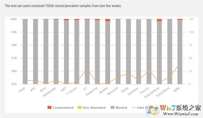 Windows Defender殺毒能力怎么樣？9月惡意軟件防護報告：前十