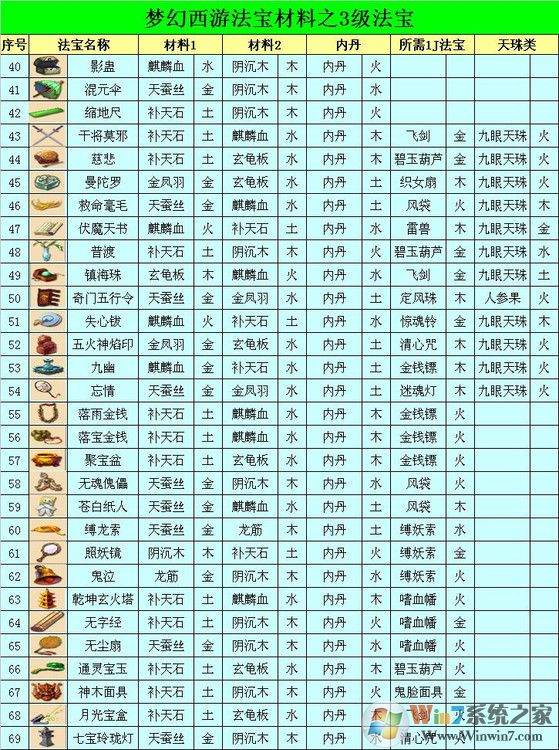 夢(mèng)幻西游法寶合成位置怎么擺？夢(mèng)幻法寶合成擺放位置示意圖