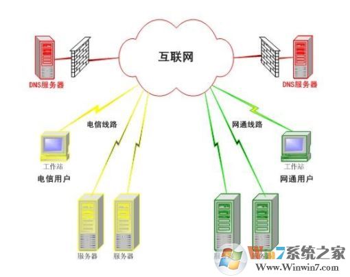 什么是DNS?DNS服務器地址相關信息介紹