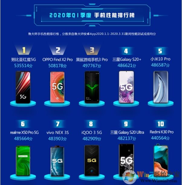 2020年手機跑分排行[手機性能排行榜]