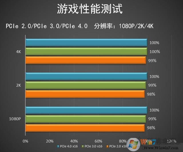 顯卡PCIE4.0和3.0區別是什么,顯卡性能有多大的差別