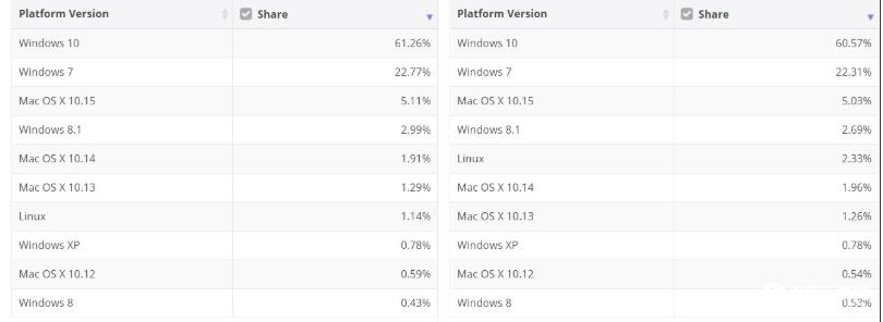Win10系統市場份額升至61.26%,Win7系統市場份額22.7%(2020.10)