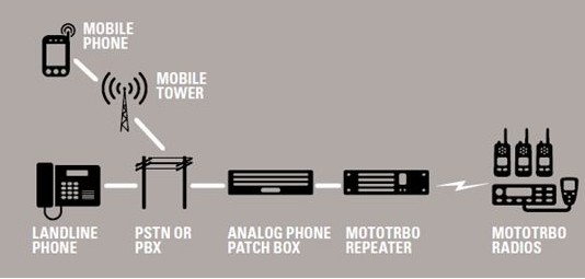 Mototrbo TRBOnet Enterprise(無線對講系統)