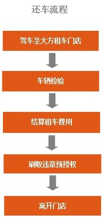大方租車app下載