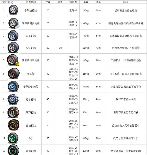 關(guān)于一些車零件和道具圖2